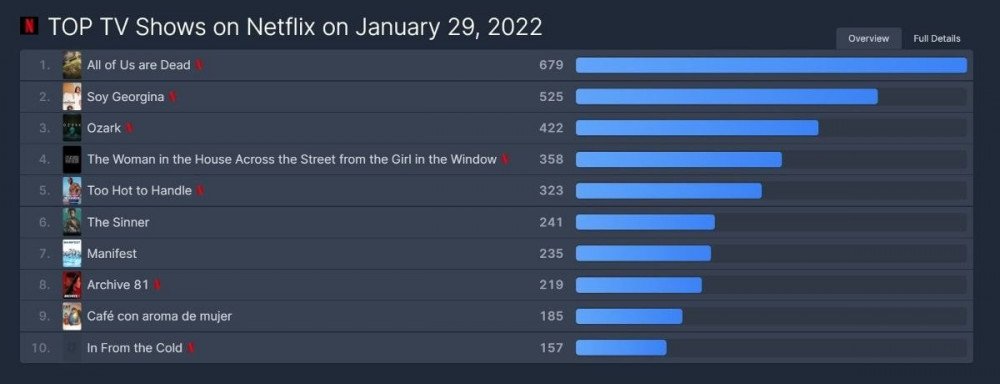 \'All of Us Are Dead\' Jadi K-Drama Ke-2 Setelah \'Squid Game\' Temnbus Daftar Netflix Global