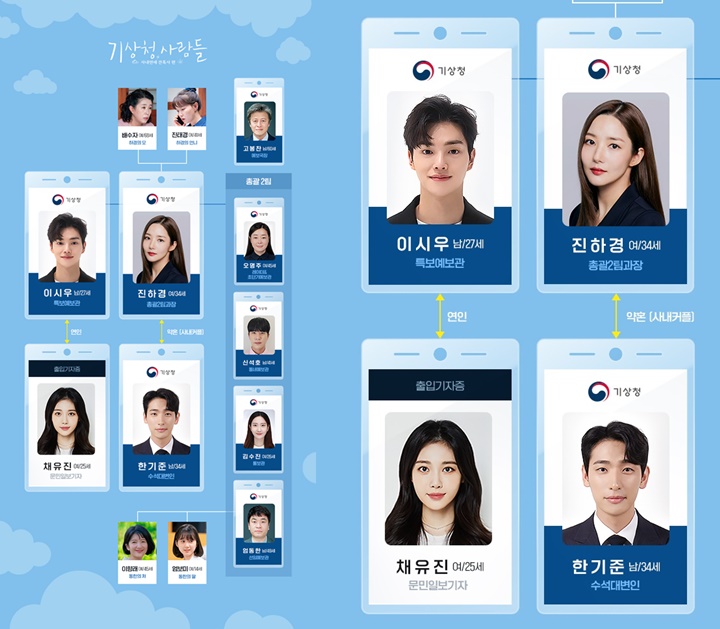 Bagan hubungan di drama \'Forecasting Love and Weather\'